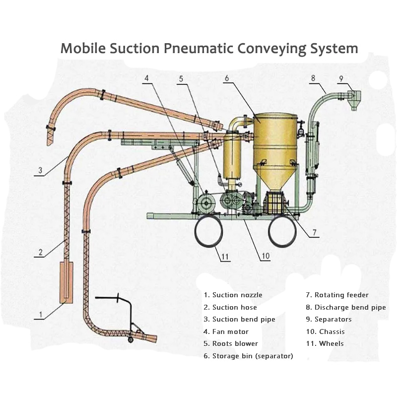 Zaleta mobilnego pneumatycznego systemu transportowego z zasysaniem